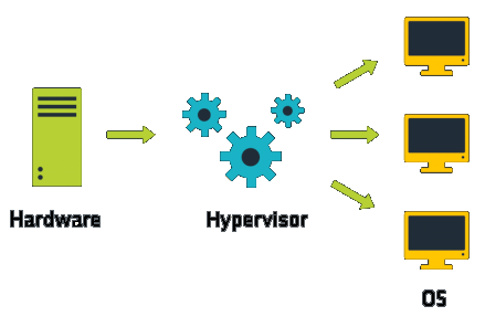 Hypervisor
