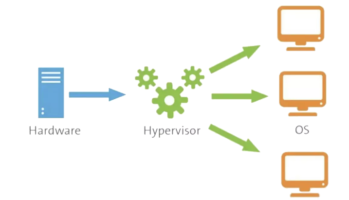 Hypervisor